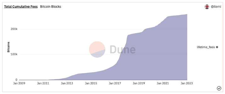 Dune Analytics整合比特币链上数据 轻松获得BTC信息