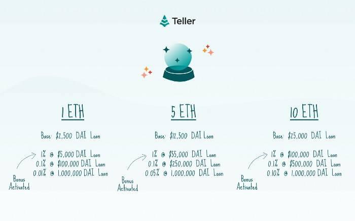 DeFi新玩法 | Fortune Tellers NFT拍卖背后的信用经济学