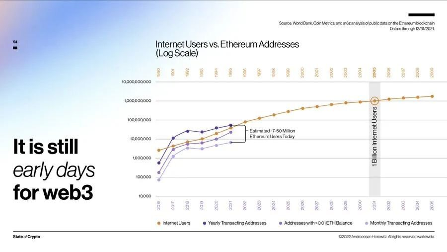 a16z 研究报告：如何把握加密市场周期