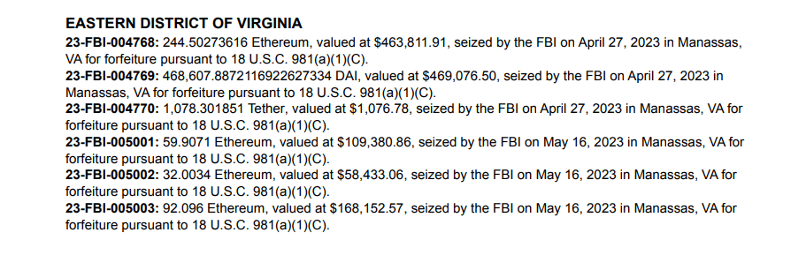 FBI 在 3 个月内扣押了近 200 万美元的加密资产