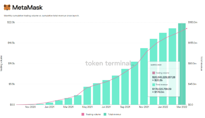 MetaMask全面迈入Web3.0世界，为什么它如此重要？