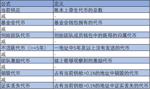 一文读懂自由浮动供应：创造一个更好的市场供应指标