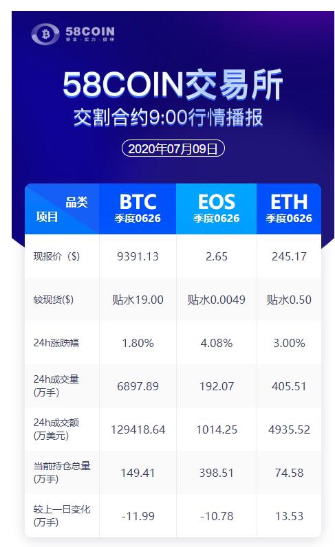 58COIN交割合约24H行情9:00播报