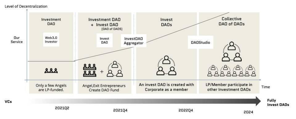 我们能把它DAO了：去中心化自治组织的潮流如何改变风险投资领域？
