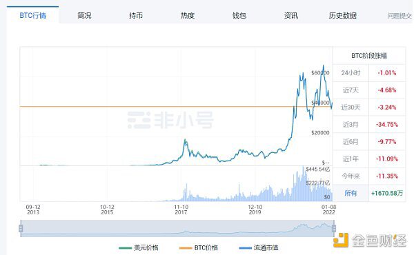 2022加密货币会迎来疲软的一年吗？