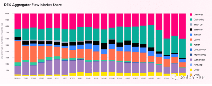 Polkadot和Uniswap：两个项目都采取行动，替代只是时间问题