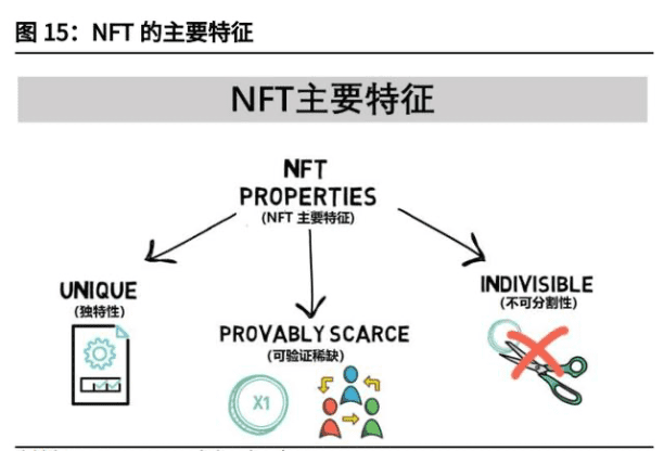 NFT持续“破圈”，如何探寻其背后的价值？