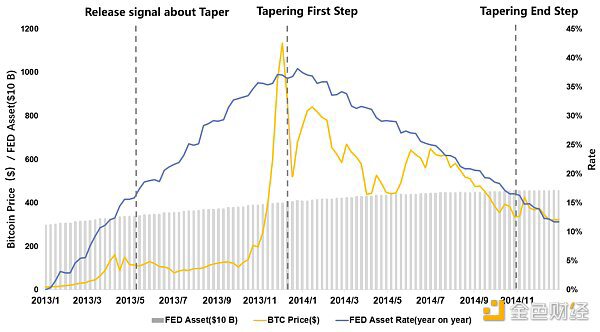 美联储启动Taper 加密市场流动性拐点或将来临