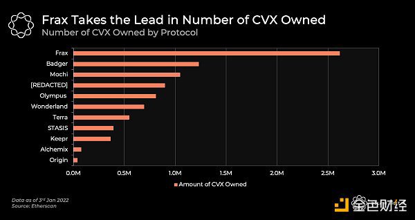 Curve战争正在演变为Convex战争