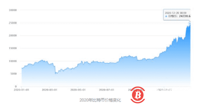 比特币逼近27000美元！“空军”惨遭血洗，48小时7万人爆仓，40亿灰飞烟灭