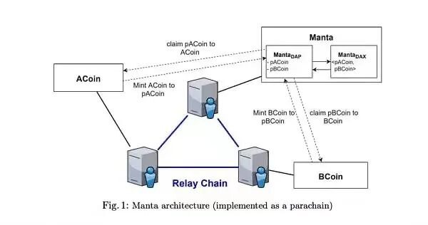 Manta Network可即插即用的隐私保护平行链，为DeFi堆栈提供隐私服务