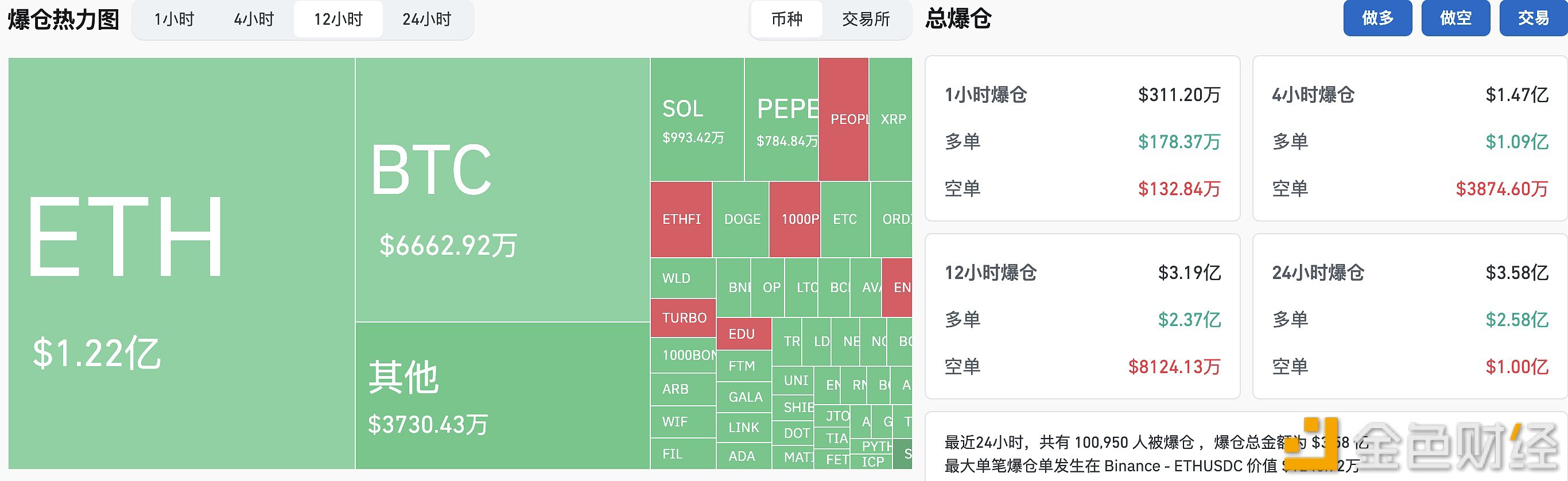 过去12小时全网爆仓3.19亿美元，ETH爆仓额超BTC