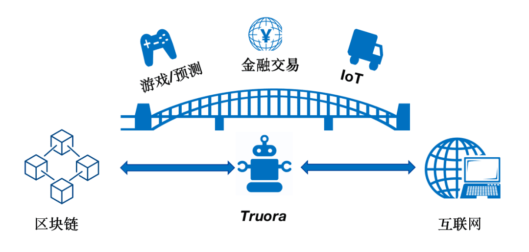 微众银行开源联盟链可信预言机Truora，搭建数据可信上链桥梁