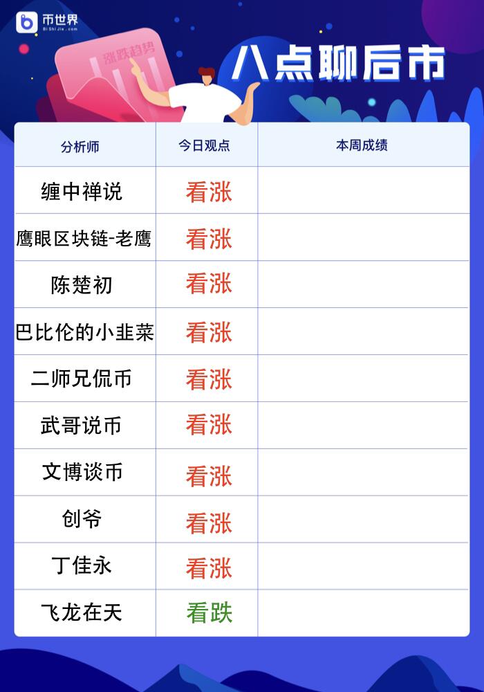 Market analysts agree with tomorrow's gains: 9 bulls, 1 bear