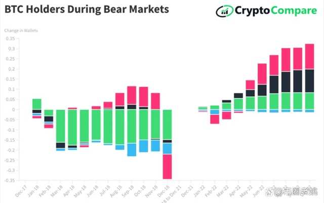 比特币熊市有一线希望，Crypto第三季度评论显示！