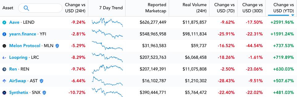 Appraisal: The DeFi project is an opportunity for the crypto hedge fund business.