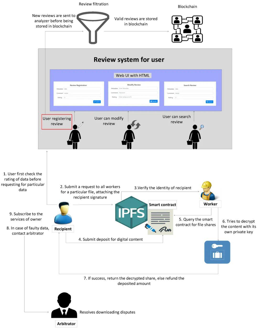 一文读懂应用| IPFS 如何做到数据安全共享和审查？
