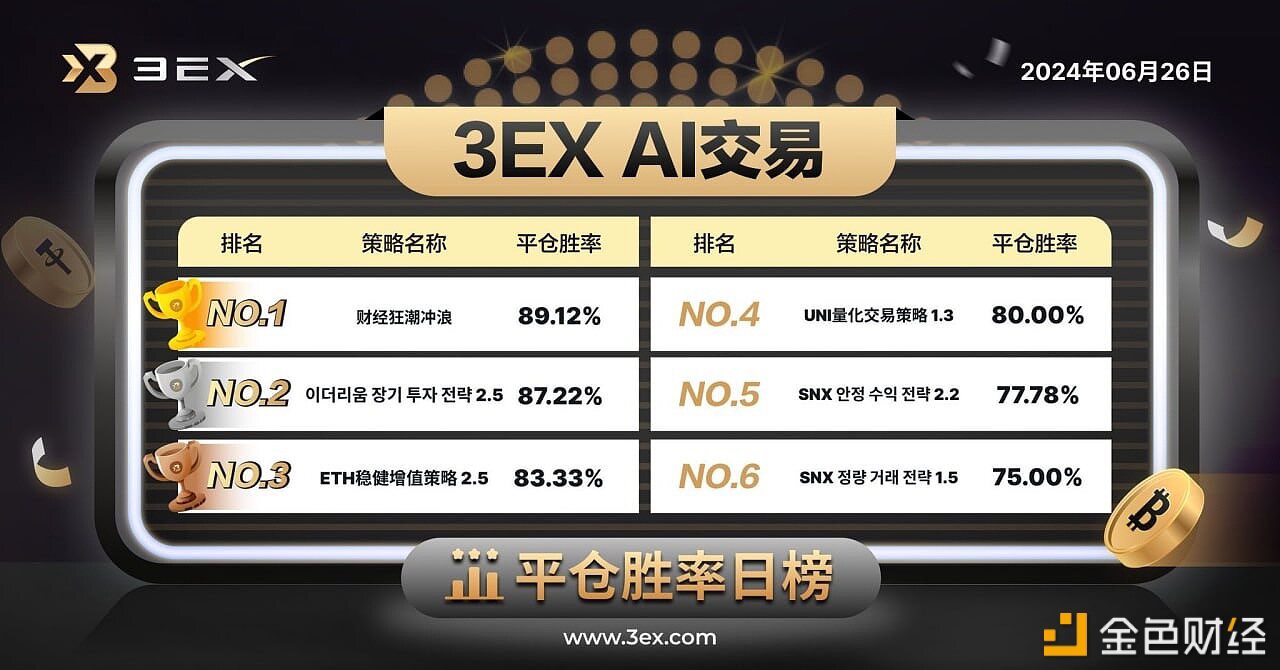 3EX-AI交易平台公布今日“AI交易”平仓胜率排行