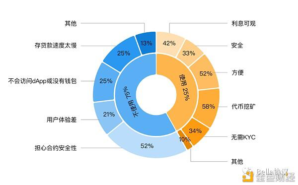 2020DeFi用户认知及参与度现状，仍有较大提升空间