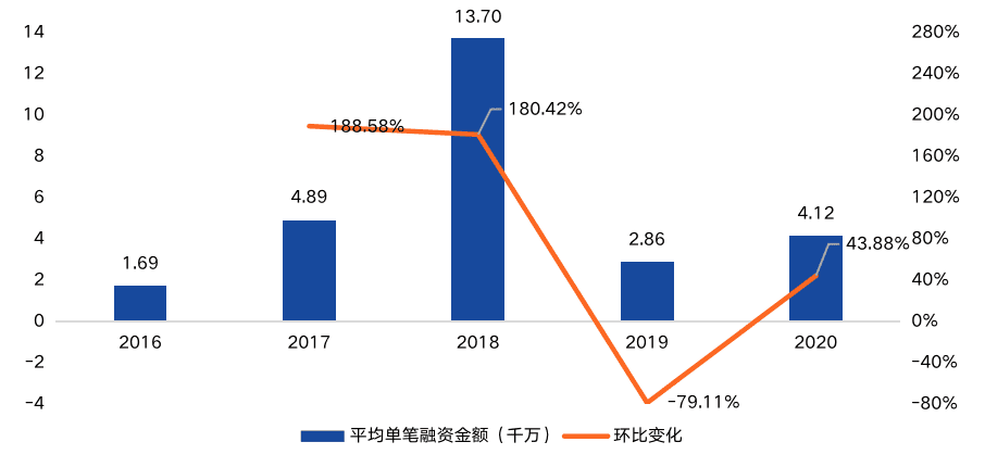 2020年中国区块链产业投融资图谱