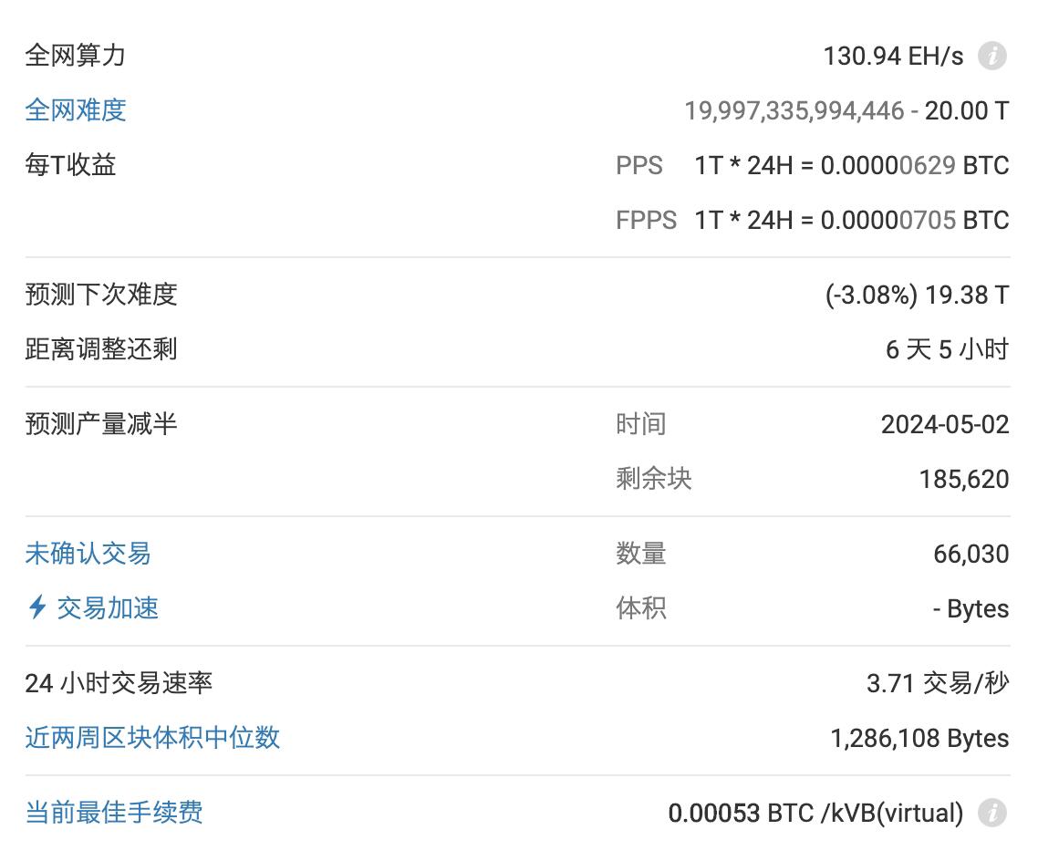 BTC预计6天5小时后下调挖矿难度3.08%至19.38T