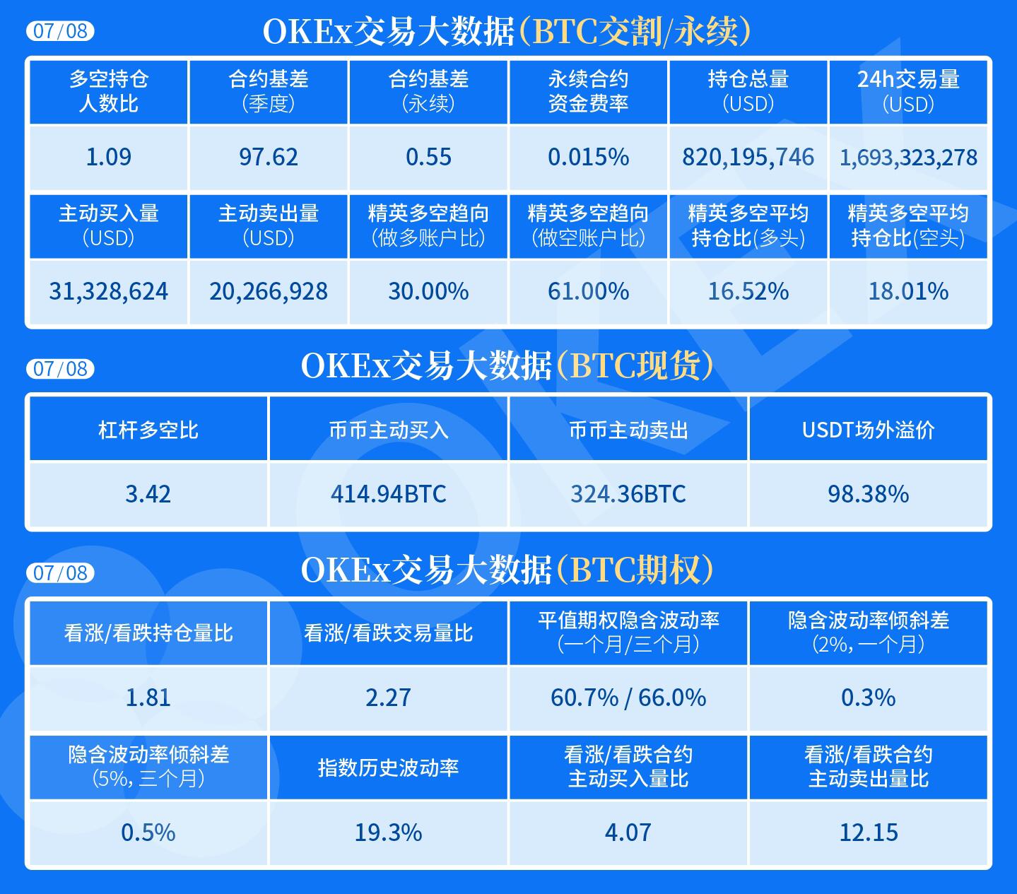OKEx Big Market Data: The ratio of long and short positions in the BTC contract is 1.09, and the strength of the short position in the elite contract is significant.