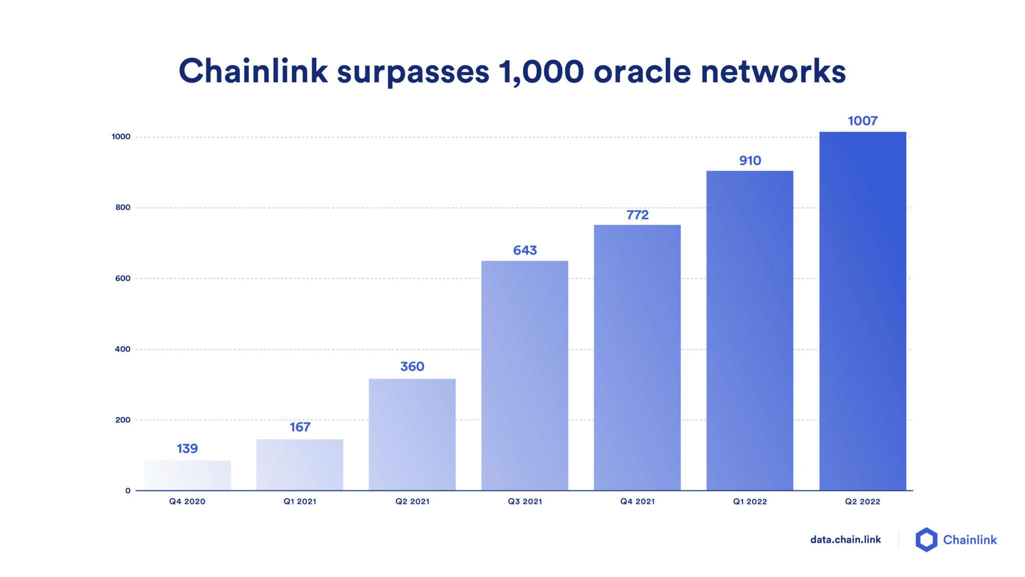 Chainlink网络如何实现可持续增长