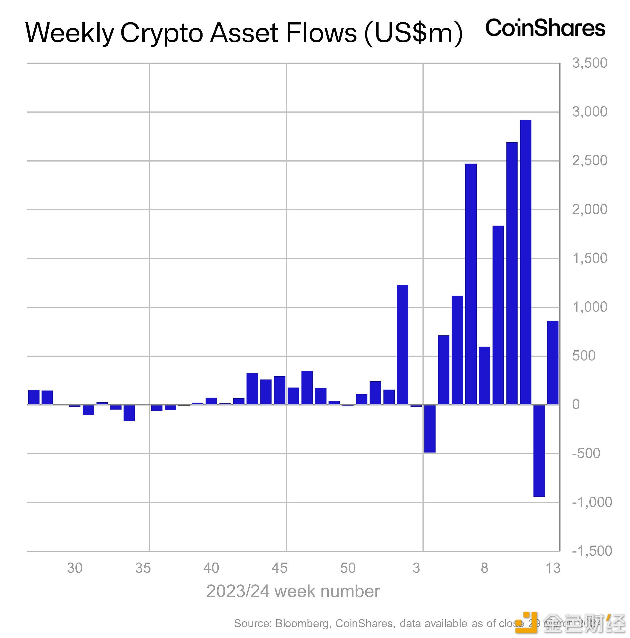 CoinShares：上周数字资产投资产品流入8.62亿美元