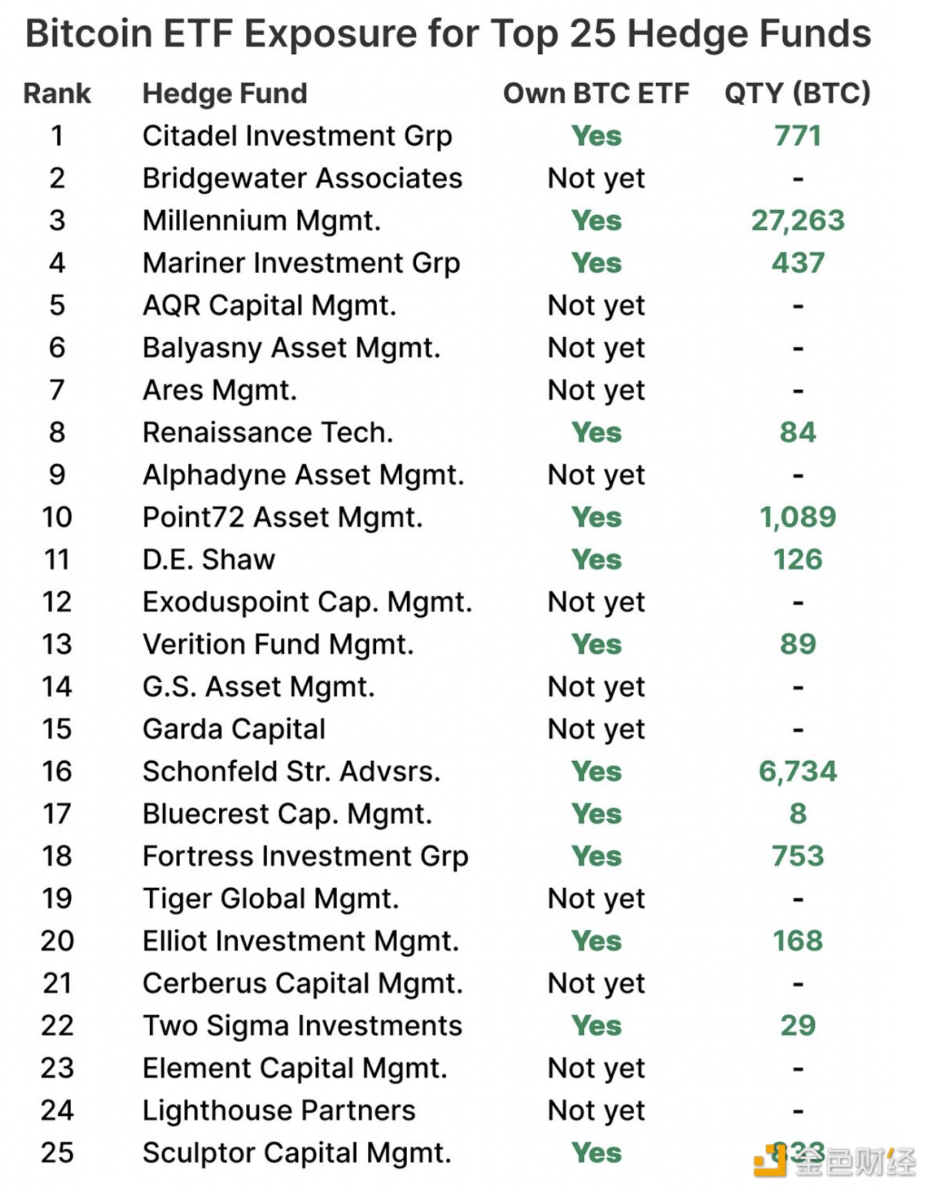 美国前25家对冲基金中已有13家持有比特币ETF敞口