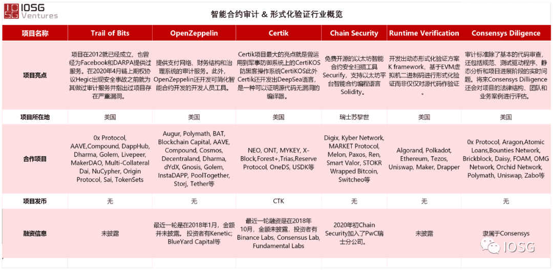 DeFi协议如何做合约安全审计