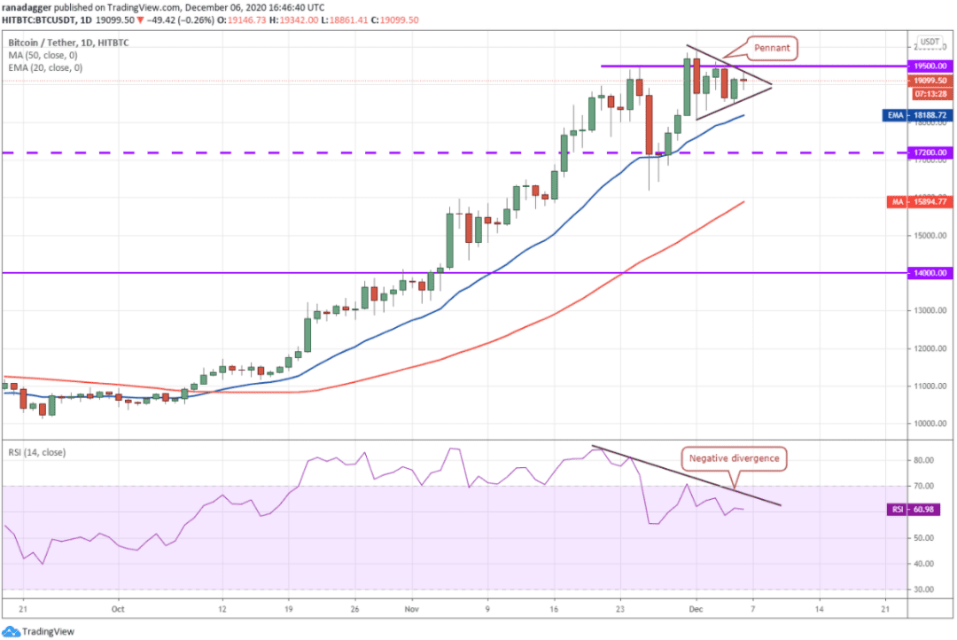 本周值得关注的5大加密货币：BTC、ETH、XMR、VET、AAVE