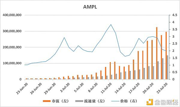 预览上周稳定币发展情况 分析新宠AMPL是否值得投资？