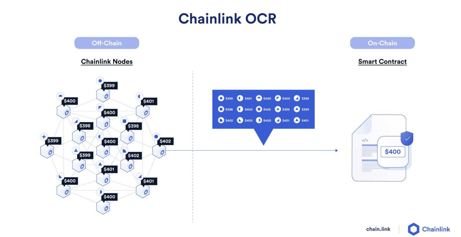 一文总结Chainlink代币经济学2.0要点