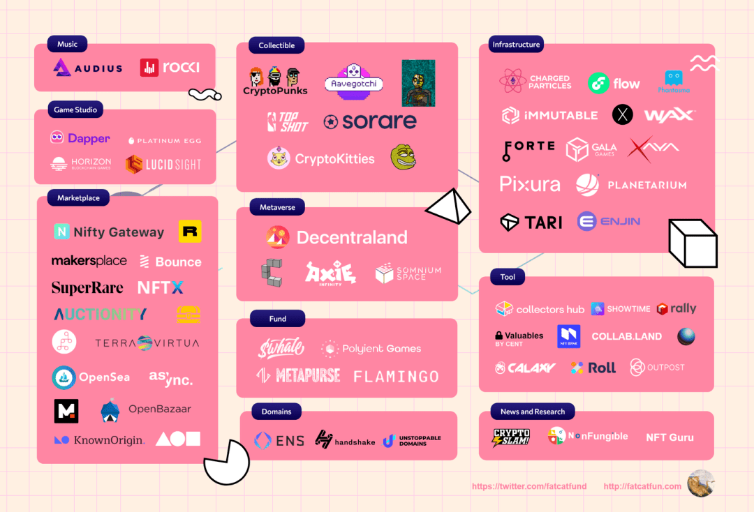 CryptoYC Weekly Research: NFT前世今生