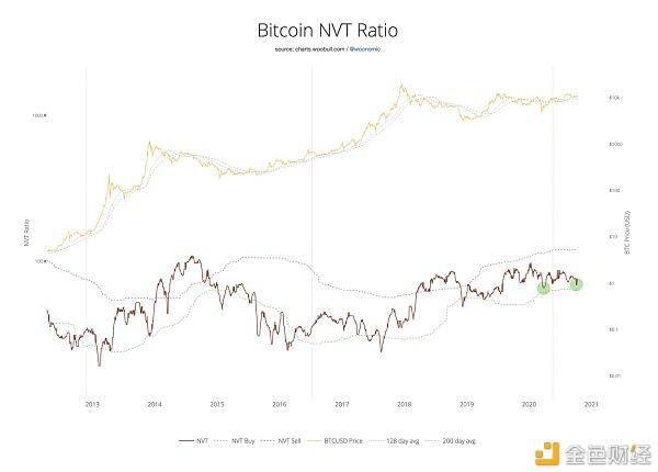 多个数据表明：比特币即将迎来2017年那样的牛市