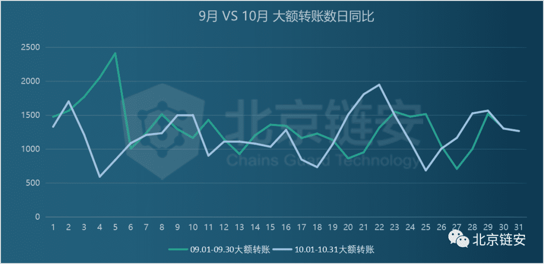 ChainsMap链上数据10月扫描：行业变故不断，比特币新牛市却始于10月？