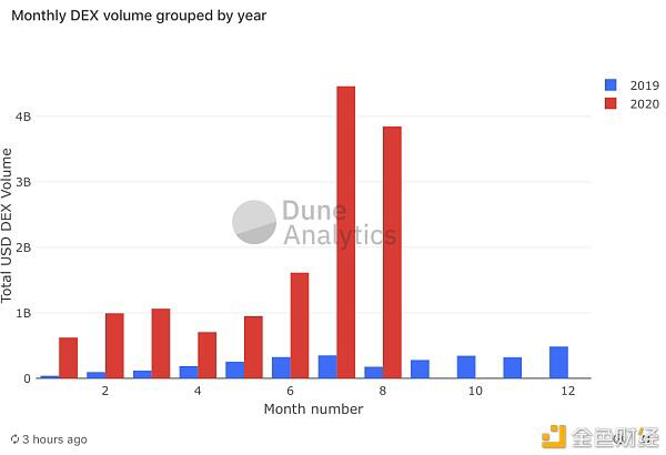 DEX呈现爆炸式增长 过去几天交易量已超2019年全年