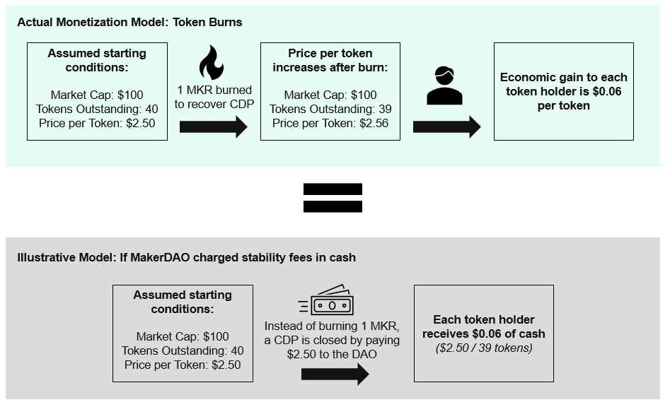 MakerDAO估值拆解：以传统风投模式建立代币评估框架