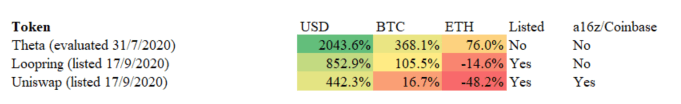 上市Coinbase是效应还是诅咒？a16z与Coinbase之间也存“勾当”