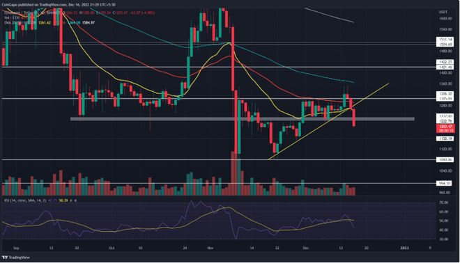 失去这一关键支撑，以太坊（ETH ）有望下跌 10%