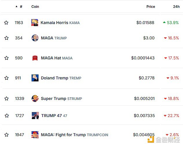 哈里斯概念Meme币KAMA过去24小时涨幅达53.9%，多个特朗普概念Meme币下跌