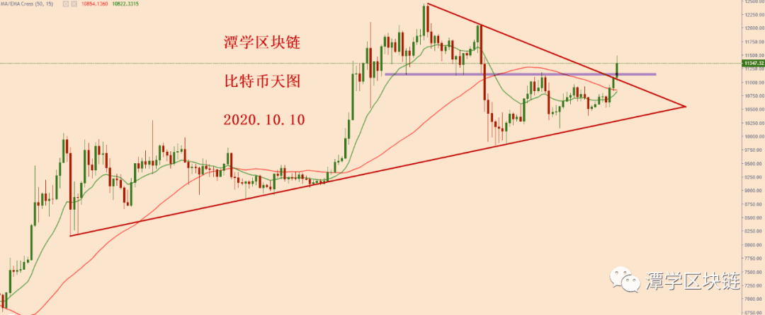 2020.10.10—比特币破三角上轨，多头方向清晰！