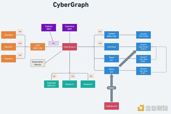 社交赛道再起风潮 明星项目CyberConnect有何特别？