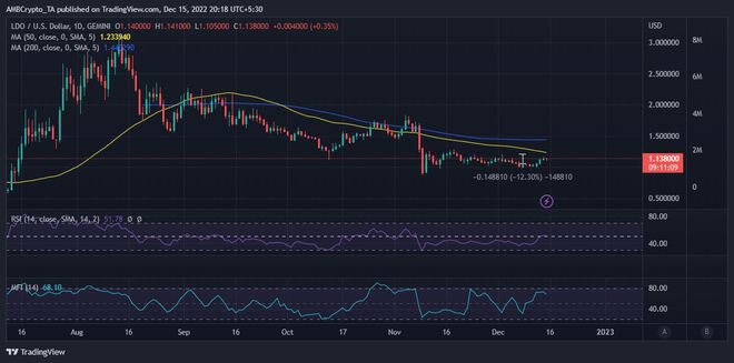 山寨币LDO可能会发现继续反弹变得更加困难，但这里有问题