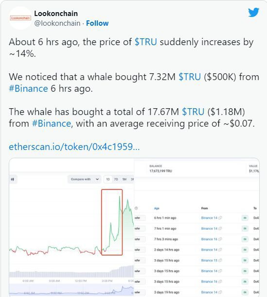 加密货币 $TRU 在大量鲸鱼开始积累后一周内飙升近 60%