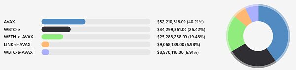 Avalanche狂撒1.8亿 SBF携巨额资金入场
