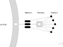一文读懂波卡平行链系统架构