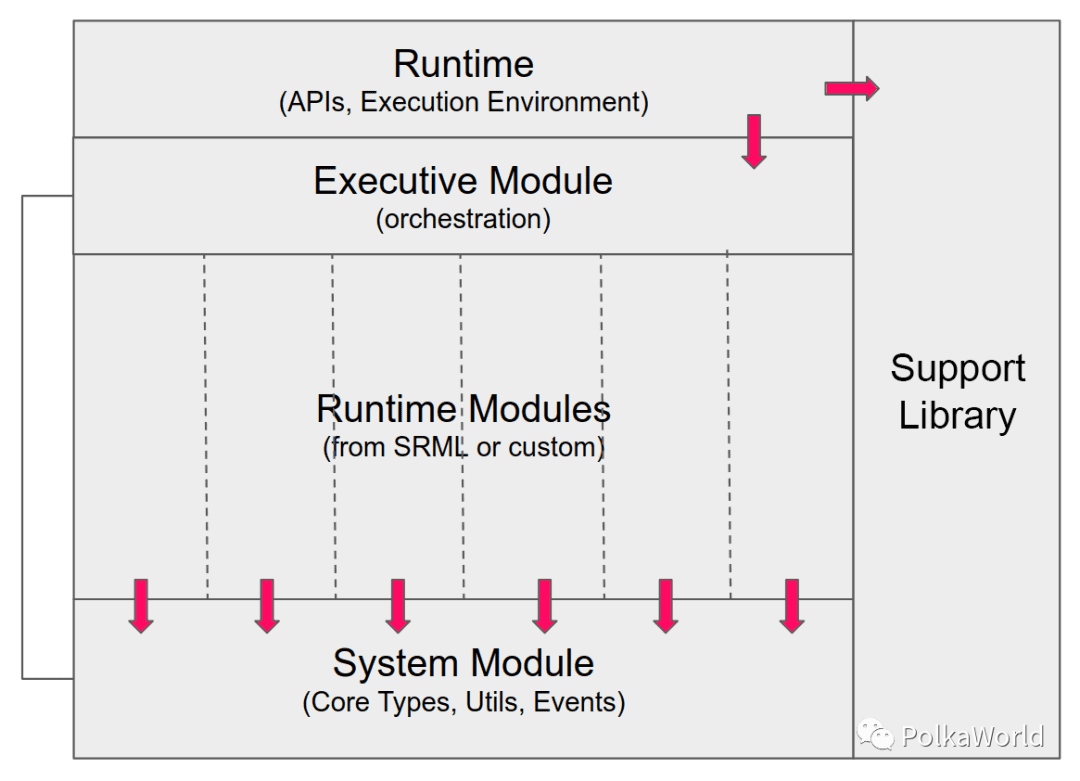 Substrate FRAME 是什么？