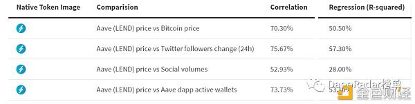 DeFi代币价格的波动和社交媒体的相关性