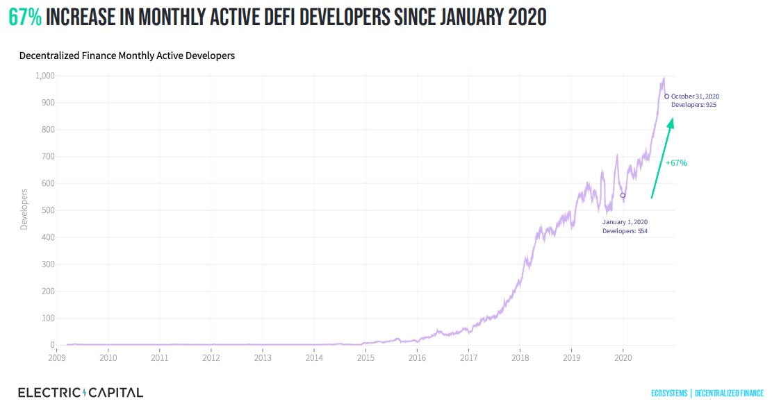自2019年以来DeFi开发者增加110% 开发者聚焦高质量项目